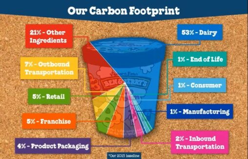 A Carbon Footprint